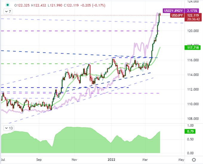 S&P 500 Back Above 200 Day Average Despite Market Pricing Back to Back 50bp Fed Hikes