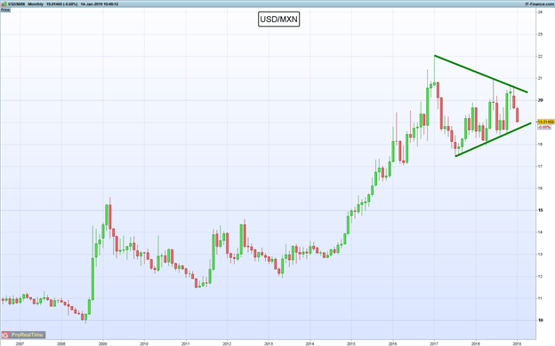 Gráfico mensual USD/MXN - 14/01/2019