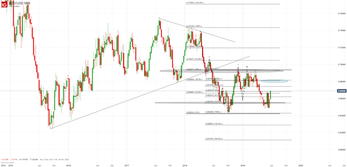 NZD/USD Chartanalyse
