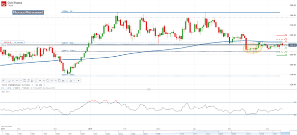Goldpreis - XAU/USD: Aktuell tobt ein Kampf um die psychologische Marke von 1300 USD