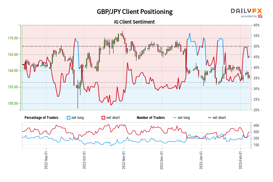 GBP/JPY Client Positioning