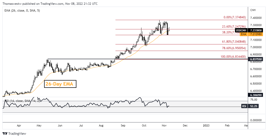 نمودار فناوری usd-cnh