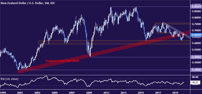 New Zealand Dollar vs US Dollar price chart - monthly