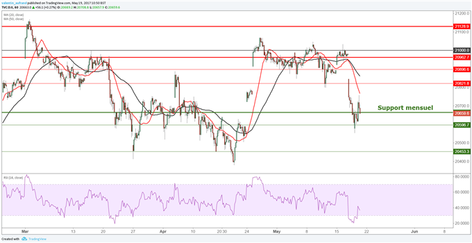 Dow Jones : Les indices de Wall Street sur leurs supports mensuels