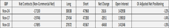US Dollar Selling Renewed, GBP/USD Shorts Unwinding - COT Report 