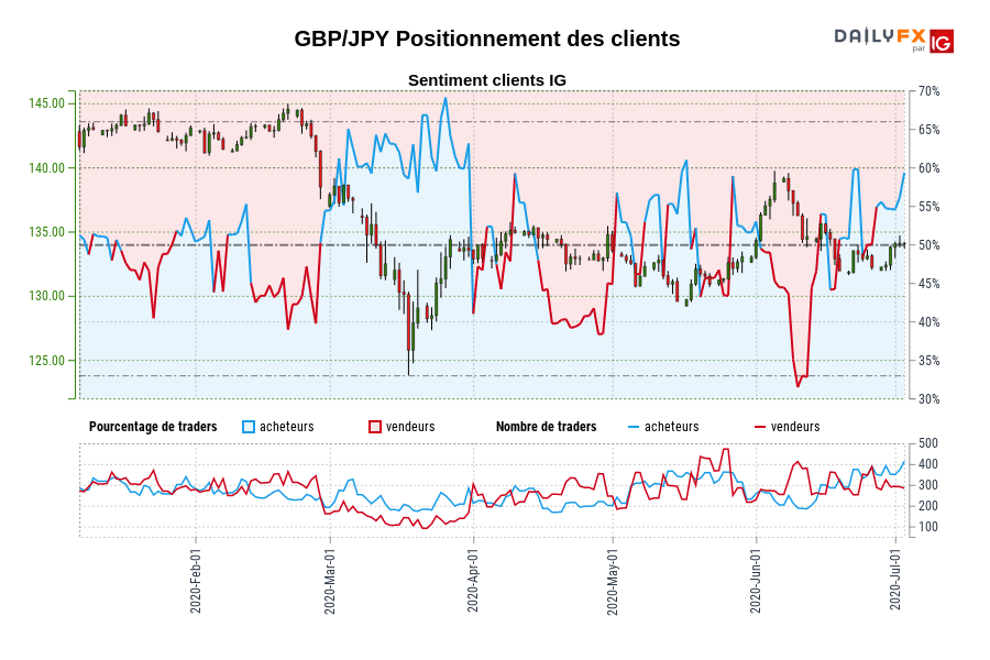 GBP/JPY Positionnement des clients