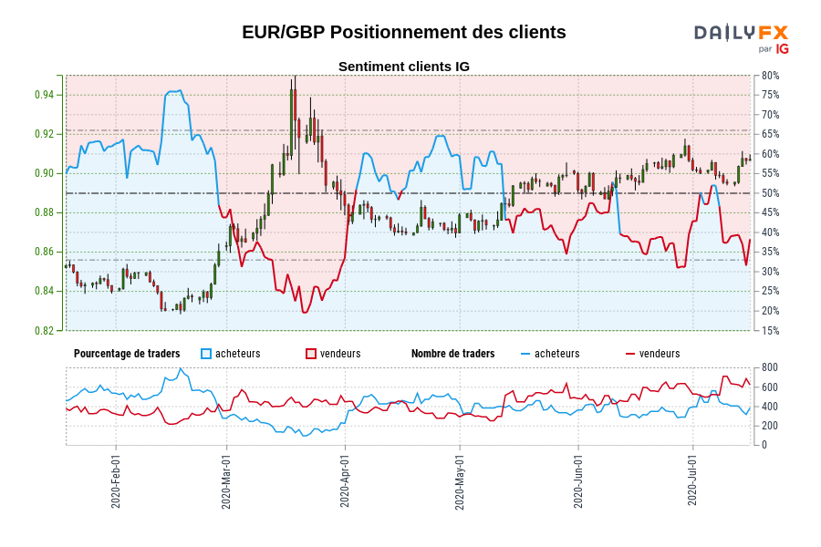 EUR/GBP Positionnement des clients