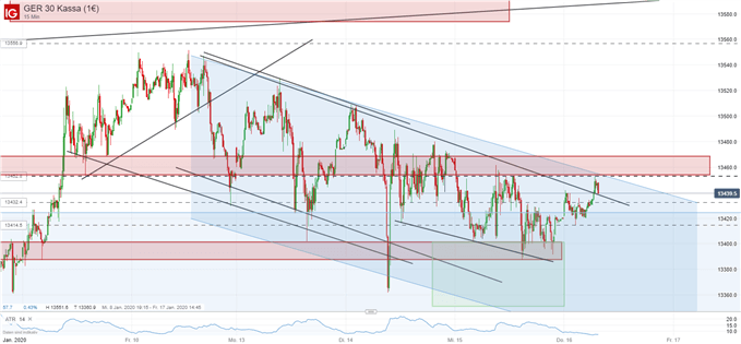 DAX Ausblick charttechnisch