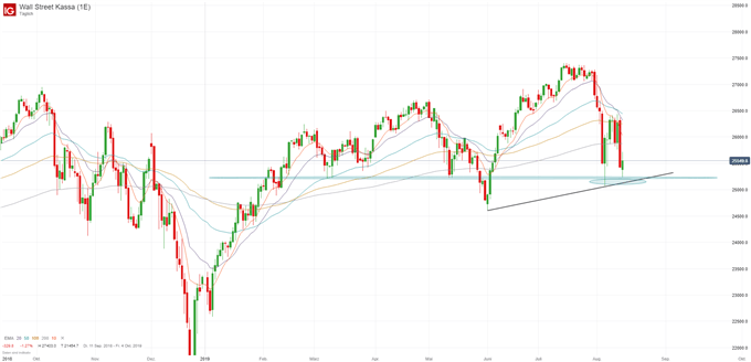 Dow Jones Index Chartanalyse auf Tagesbasis