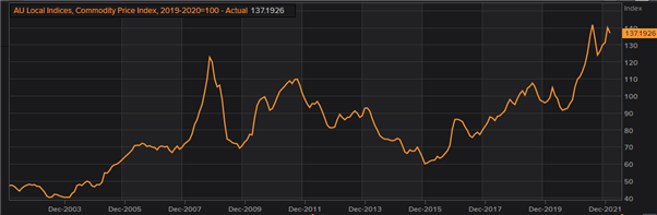 Прогноз цены AUD/USD: австралийский доллар демонстрирует признаки усталости, товарный пик?