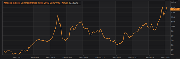 AUD/USD Price Forecast: Aussie Showing Signs of Fatigue, Commodity Peak?