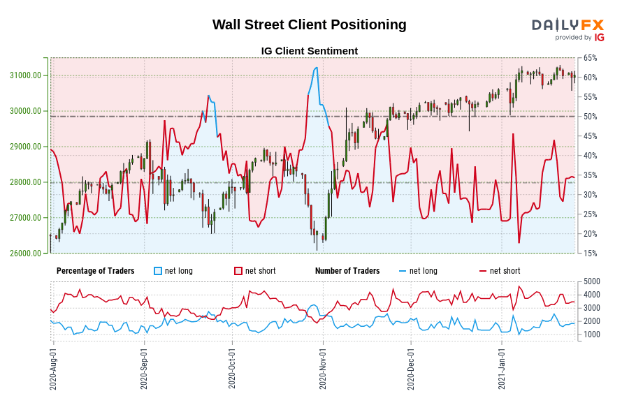 Wall Street Client Positioning