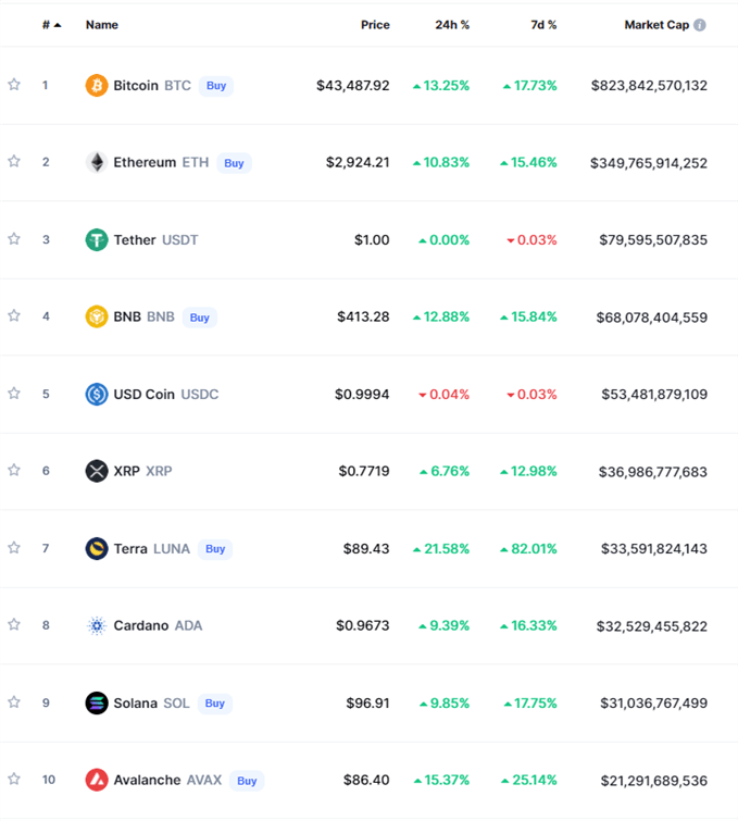 Биткойн (BTC/USD) преодолевает сопротивление, краткосрочное ралли альткоинов продолжается