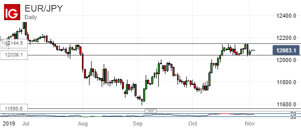Euro Vs Japanese Yen, Daily Chart
