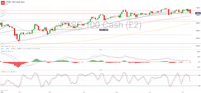 Equities Resume Pullback: DAX 30 and FTSE 100 Face Critical Levels