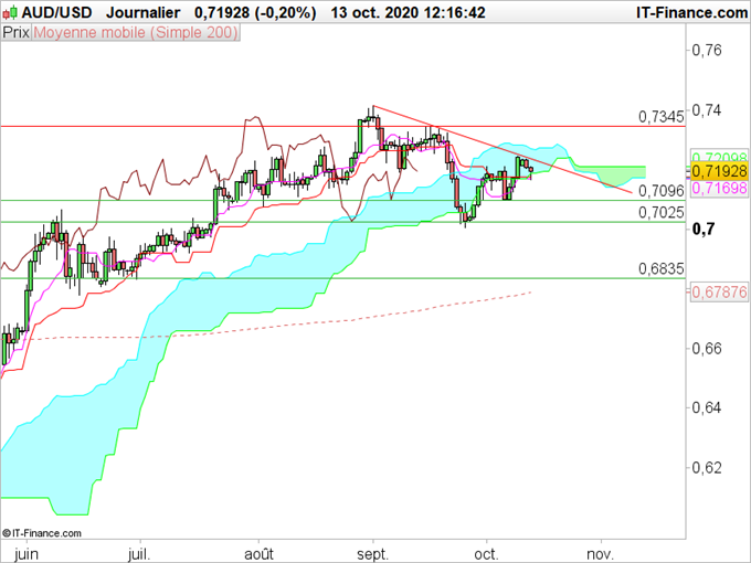 AUD/USD, EUR/AUD, AUD/JPY : Le dollar australien consolide contre les devises majeures