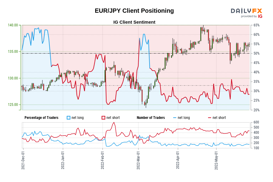 EUR/JPY Client Positioning