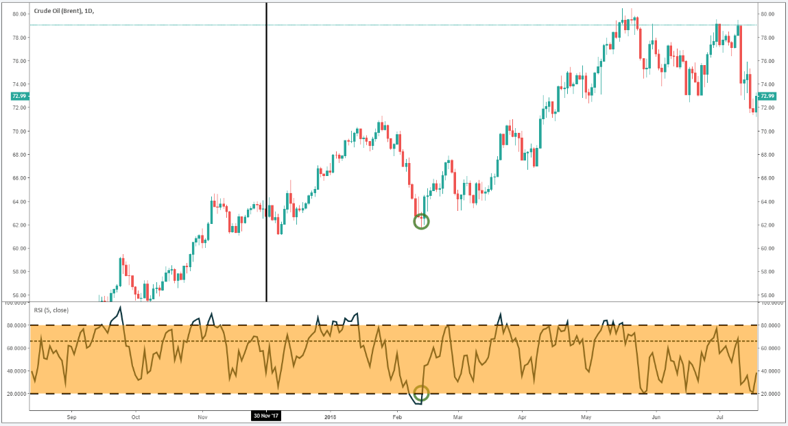 Investing Commodities Crude Oil Advanced Chart