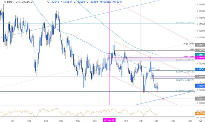 EUR/USD Price Chart - Euro vs US Dollar Daily