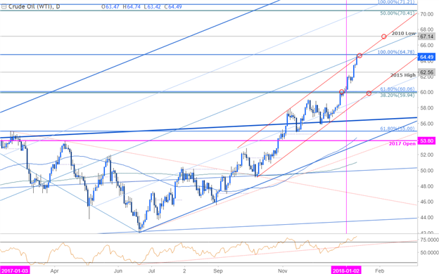 Crude Oil Price Chart - Daily Timeframe