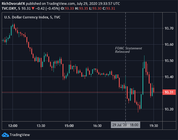 DXY Index Price Chart US Dollar Reaction to FOMC Decision July 2020