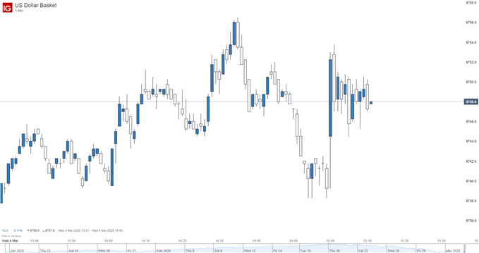 US Dollar Basket