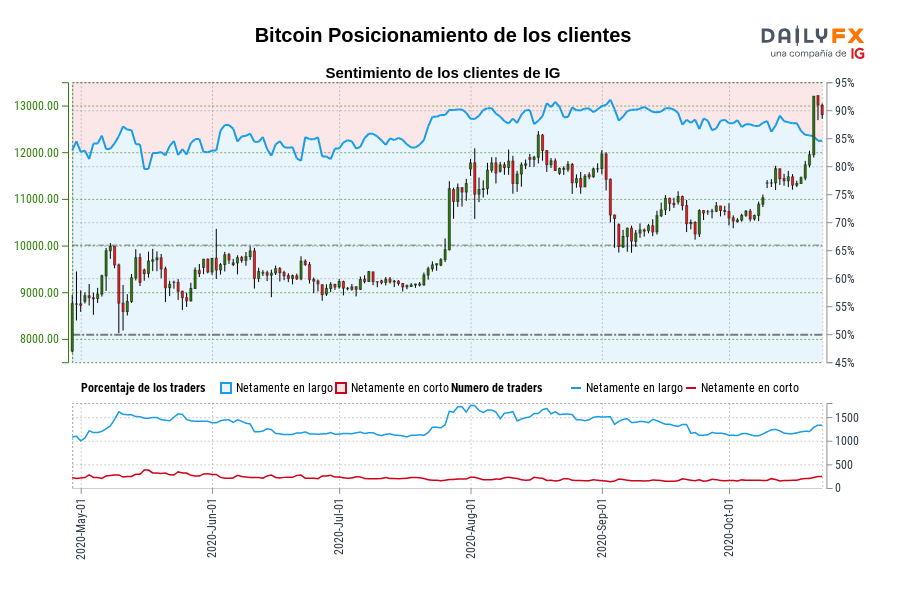 Bitcoin Posicionamiento de los clientes