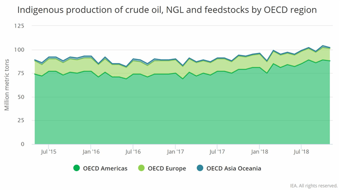 crude oil supply chart