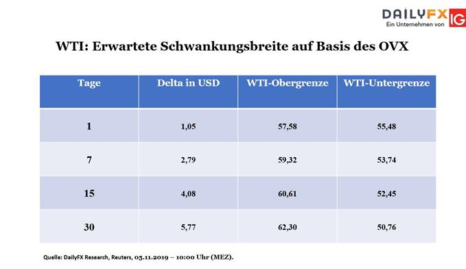 WTI