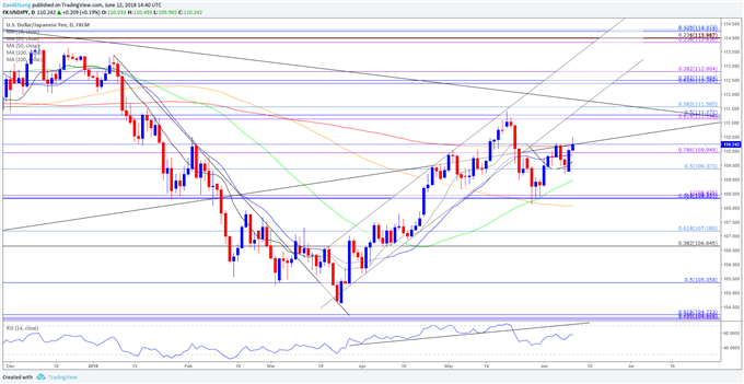 Image of USDJPY daily chart