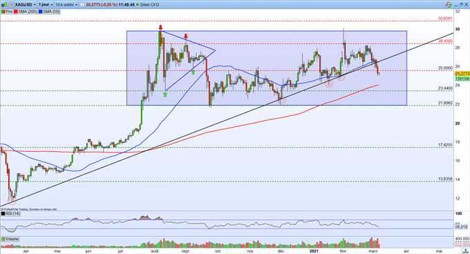 Graphique du Jour XAG/USD