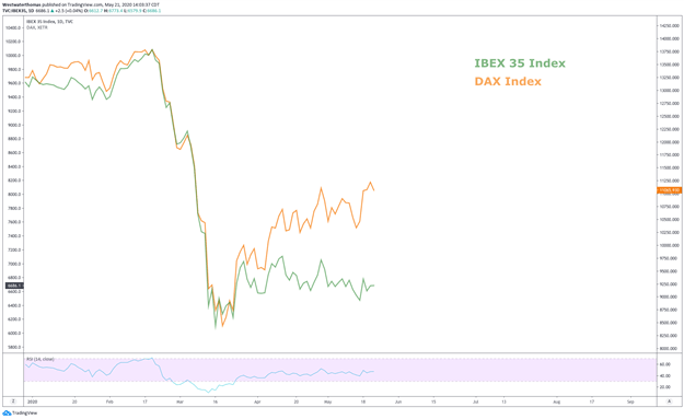 IBEX index versus DAX index