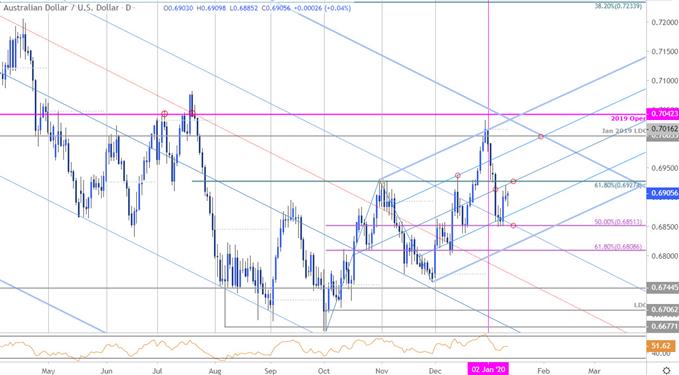 Australian Dollar Price Chart - AUD/USD Daily - Aussie Technical Forecast - Trade Outlook