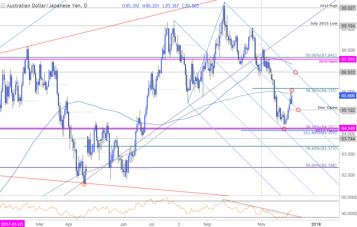 AUD/JPY Price Chart - Daily Timeframe