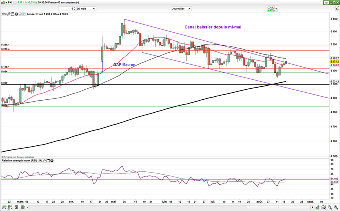 CAC 40 – DAX : Les indices progressent mais testent des résistances