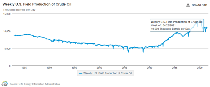 Image of EIA Weekly US Field Production of Crude Oil