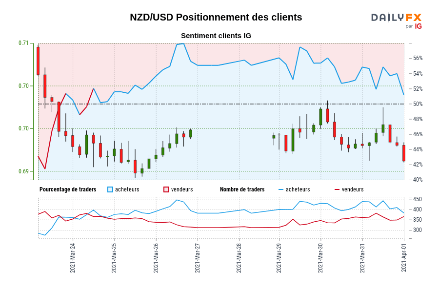 NZD/USD Positionnement des clients