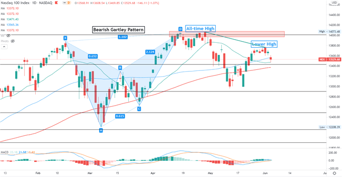 Nasdaq 100 Retreats, Hang Seng May Fall on Escalating US-China Tensions