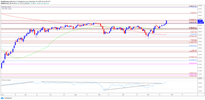 Image of oil price daily chart