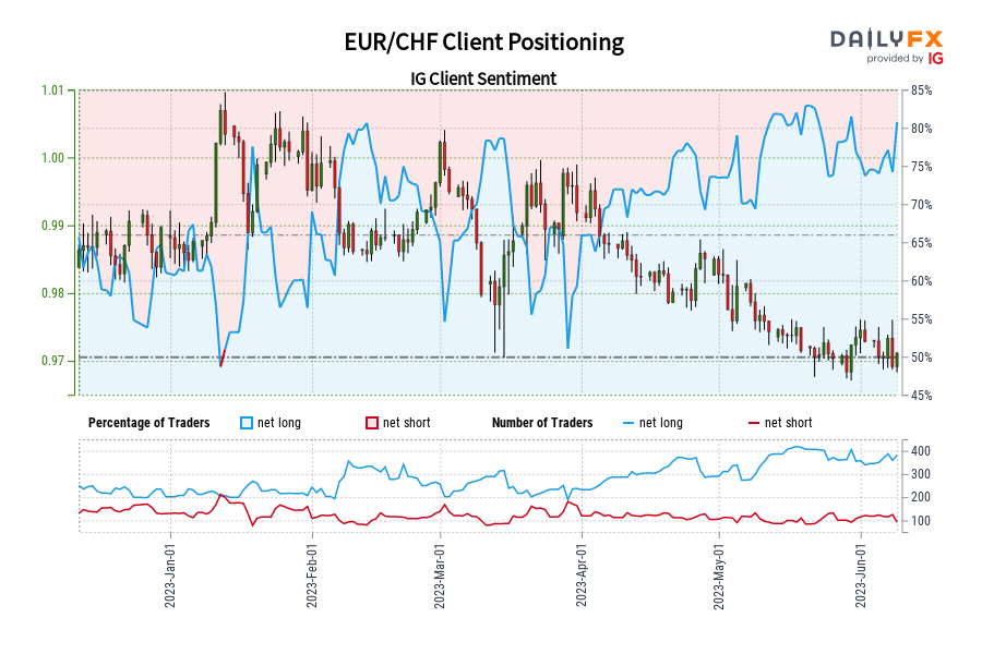 EUR/CHF Client Positioning