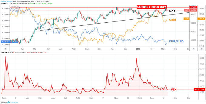 L'euro rebondit grâce à la baisse du dollar, le cours de l'or surperforme grâce à la hausse du VIX
