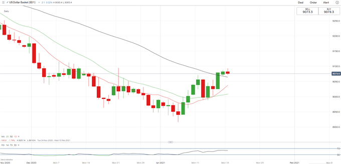 S&amp;P 500, ASX 200, Nikkei 225 Rise on Weaker USD, Yellen's Testimony in Focus