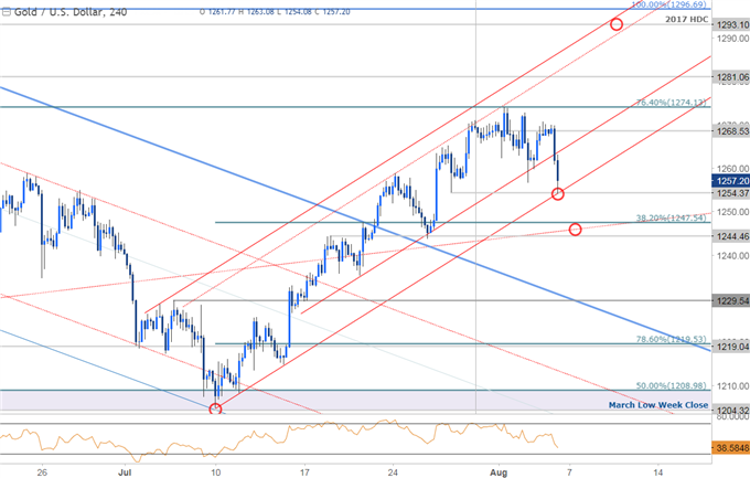 Gold: Gewinnphase nach US- Arbeitsmarktdaten beendet