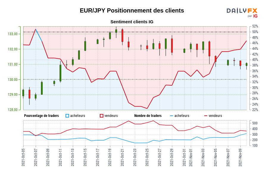 EUR/JPY Positionnement des clients