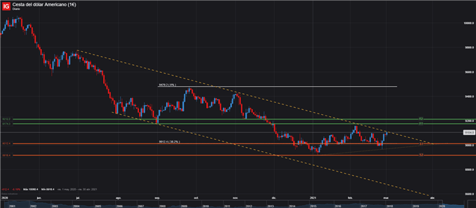 GRÁFICO INDICE DOLAR DXY USD 01 DE MARZO 2021