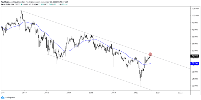 aud/jpy weekly chart