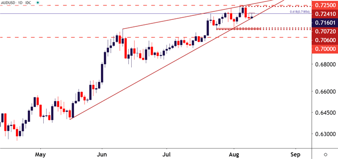 AUDUSD Daily Price Chart