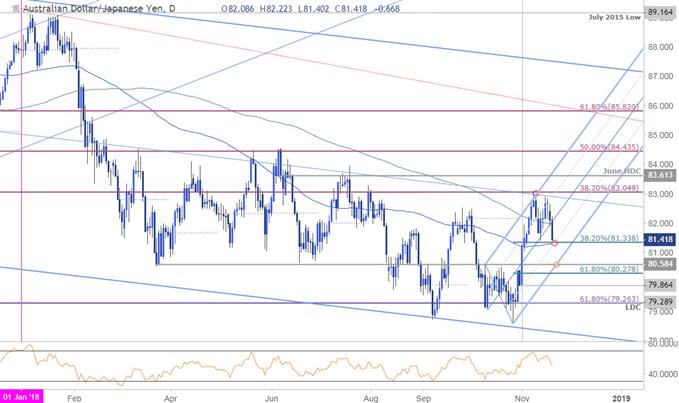 AUD/JPY-Tageschart