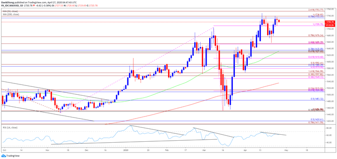 Image of gold price daily chart