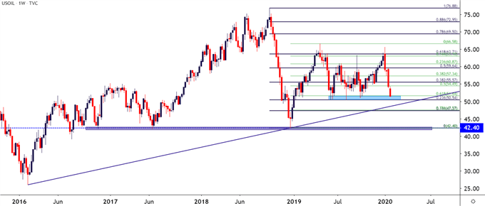 wti crude oil weekly price chart